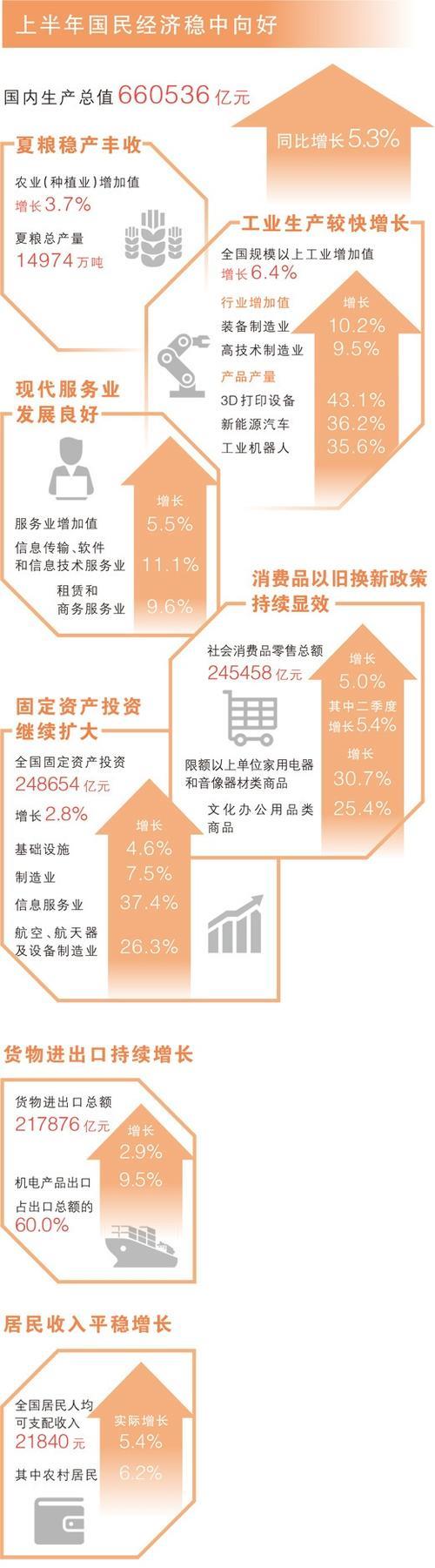 稳新畅进,经济半年报含金量高(权威发布) 稳新畅进,经济半年报含金量高(权威发布)